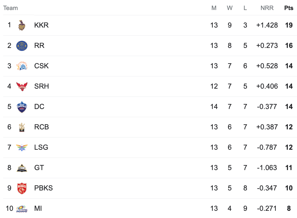IPL 2024 Points Table