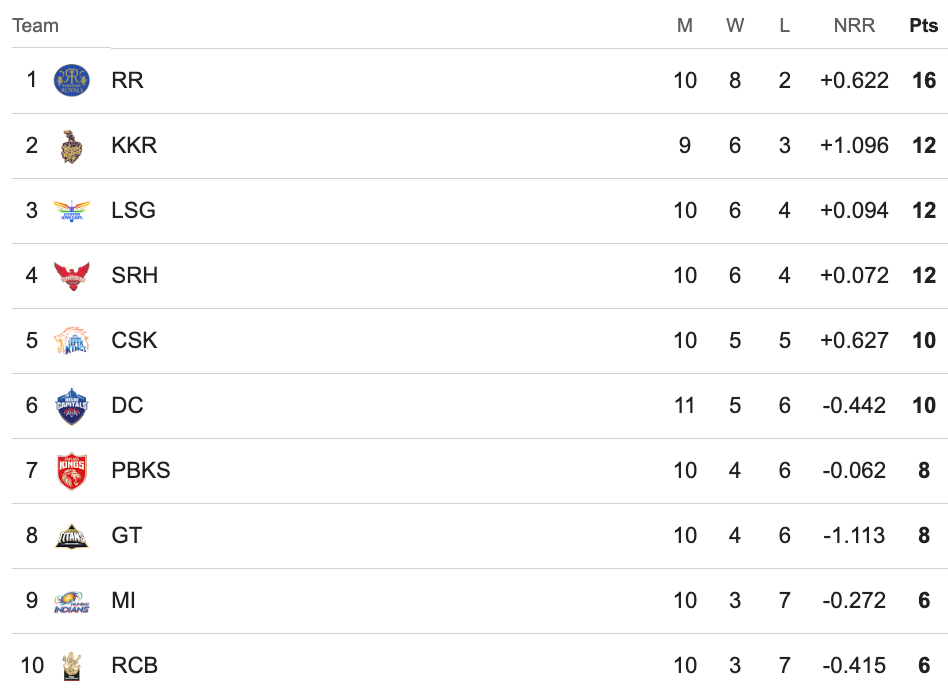 IPL 2024 Points Table