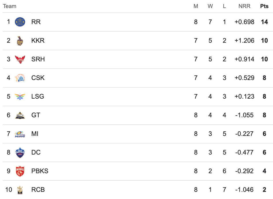 IPL 2024 Standings, IPL 2024 Points Table