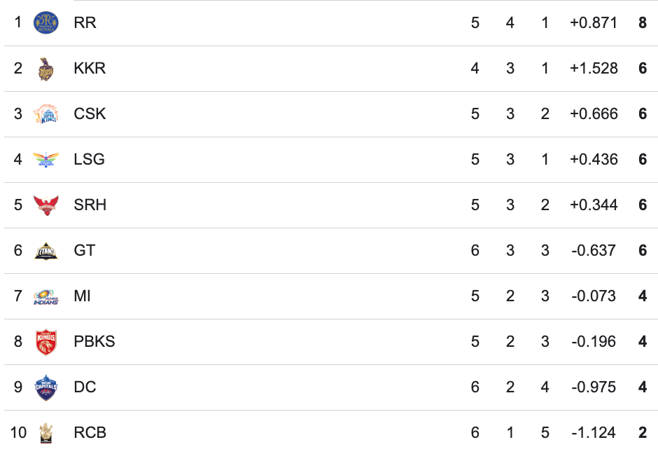 IPL 2024 Standings