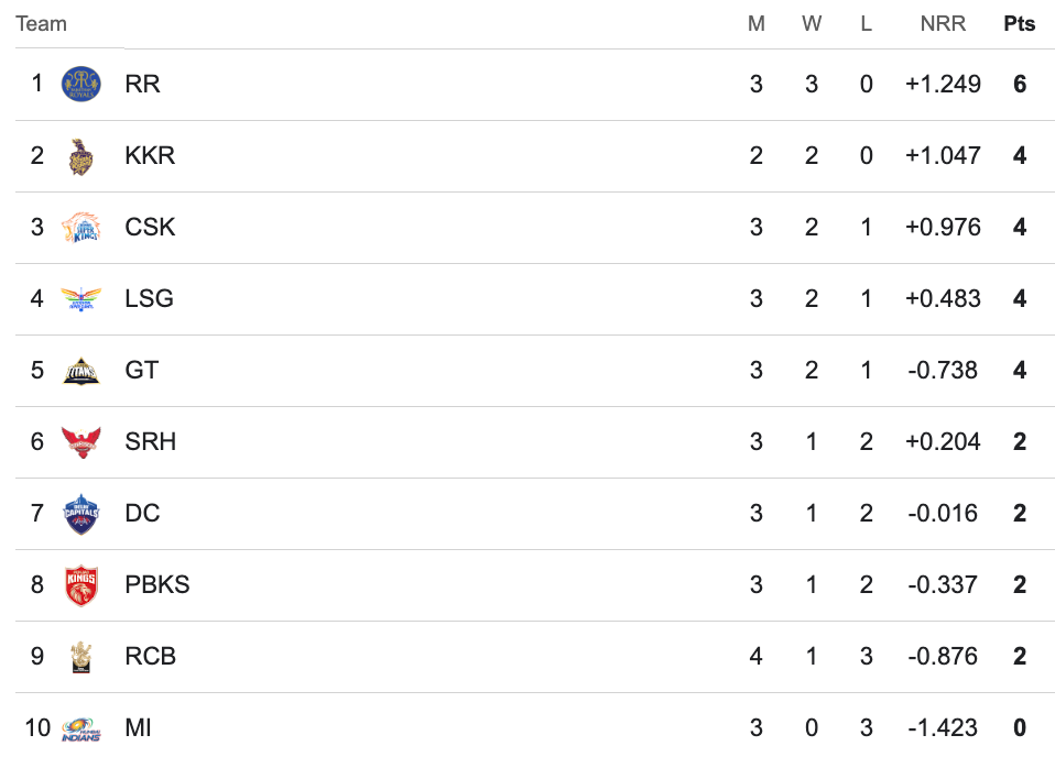 IPL 2024 Points Table IPL 2024 Standings, IPL 2024 Points Table