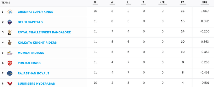 IPL 2021 Points Table