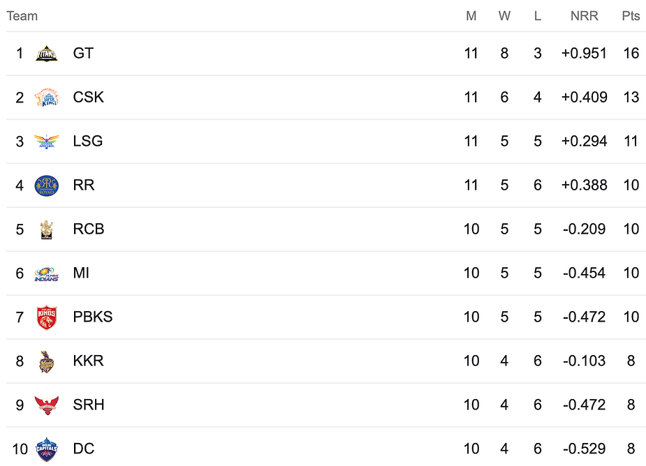 IPL 2023 Points Table