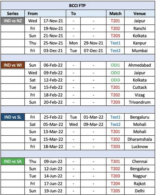 BCCI announces Team India's home season schedule for 2021-22.