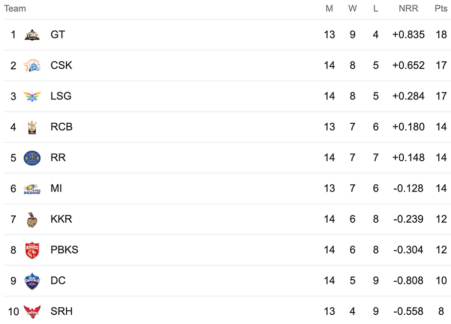 IPL 2023 Points Table