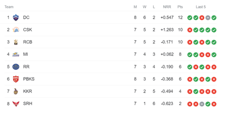 IPL 2021 Points Table, IPL 2021 News, IPL 2021 Latest News