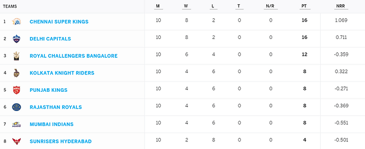 IPL 2021 Points Table, IPL Points Table, IPL Team Standings