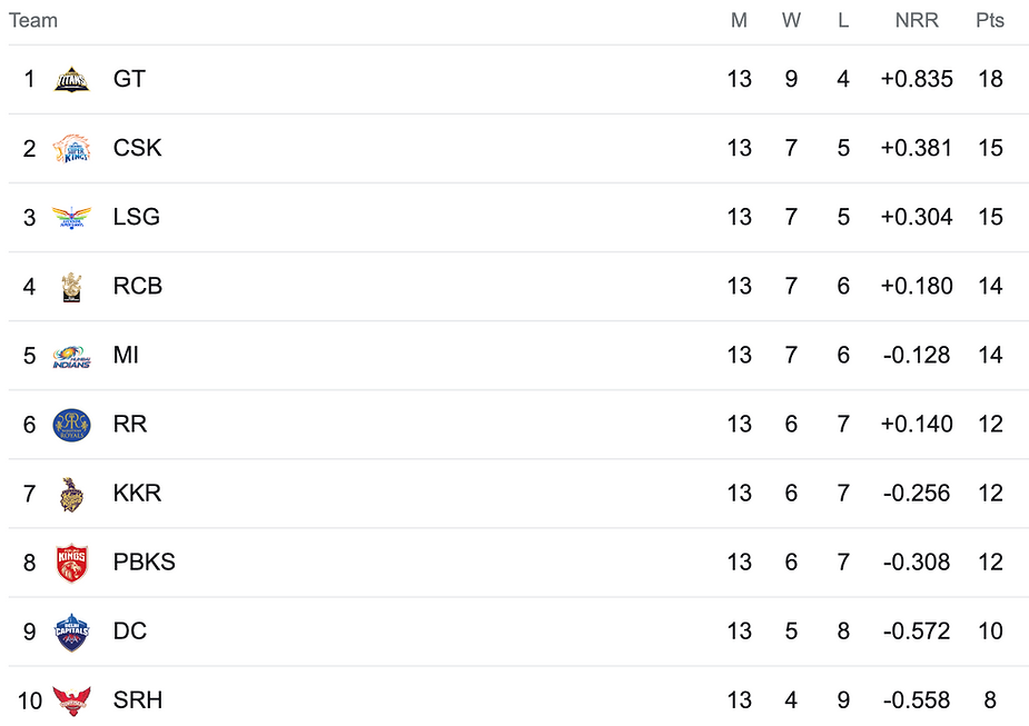 IPL 2023 Points Table