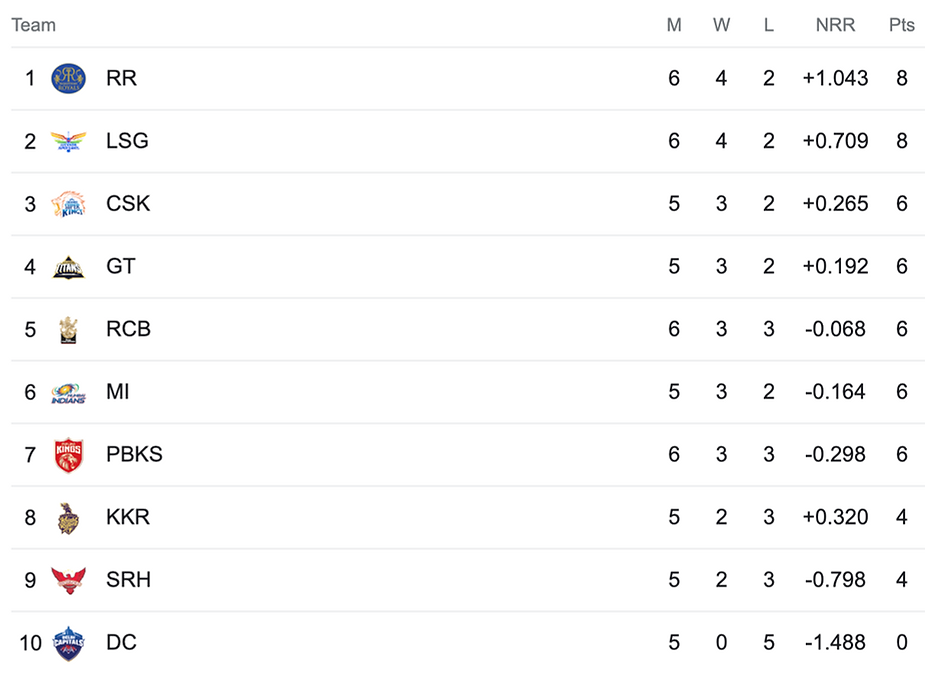 IPL 2023 Points Table