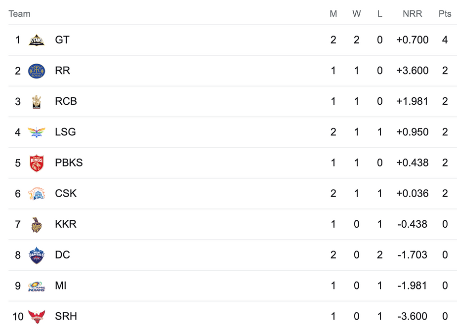 IPL 2023 Points Table