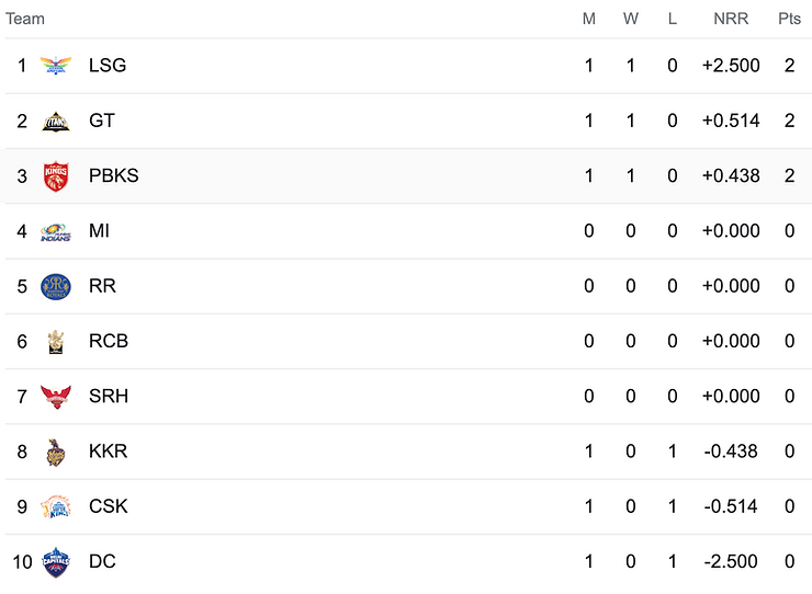IPL 2023 Points Table 