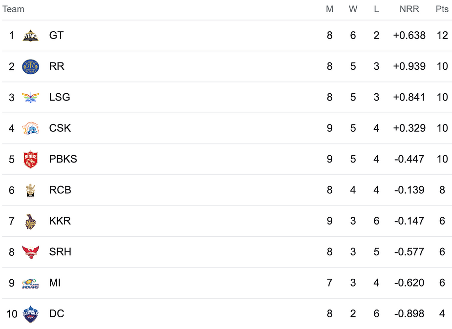 IPL 2023 Points Table