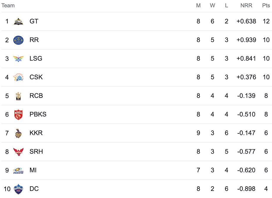 IPL 2023 Points Table
