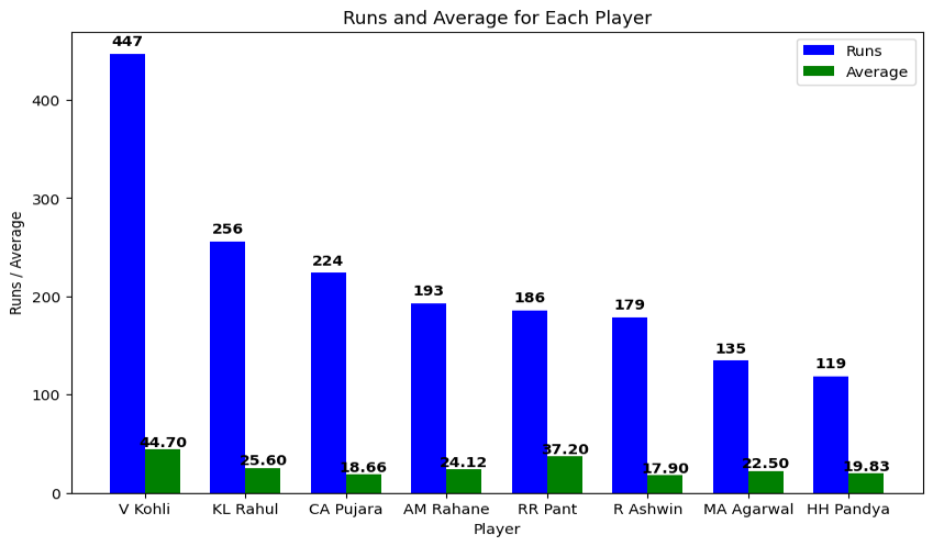 India players runs and average since 2018 in Tests in South Africa