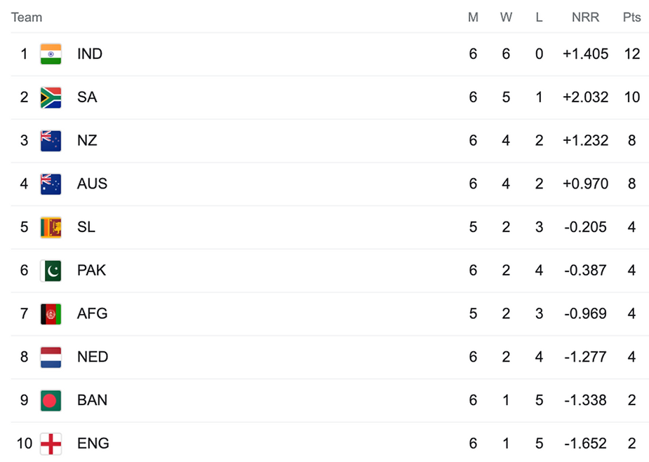 ICC Cricket World Cup 2023 Points Table