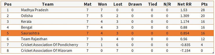 Madhya Pradesh and Odhisha women's cricket team displayed thorough professionalism throughout the group stage.