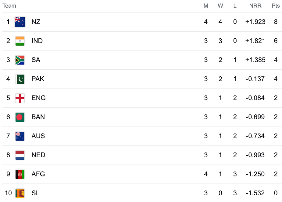 ICC Cricket World Cup 2023 Points Table