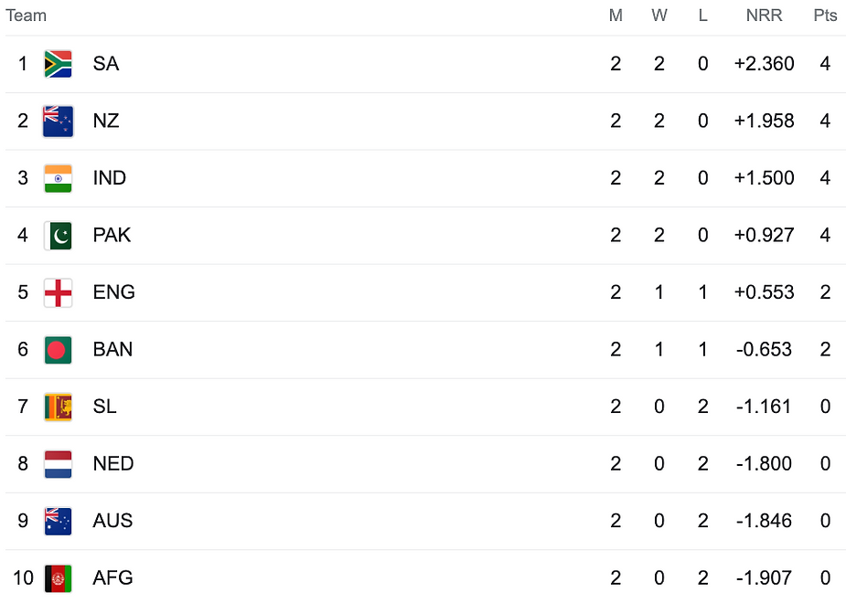ICC Cricket World Cup 2023 Points Table