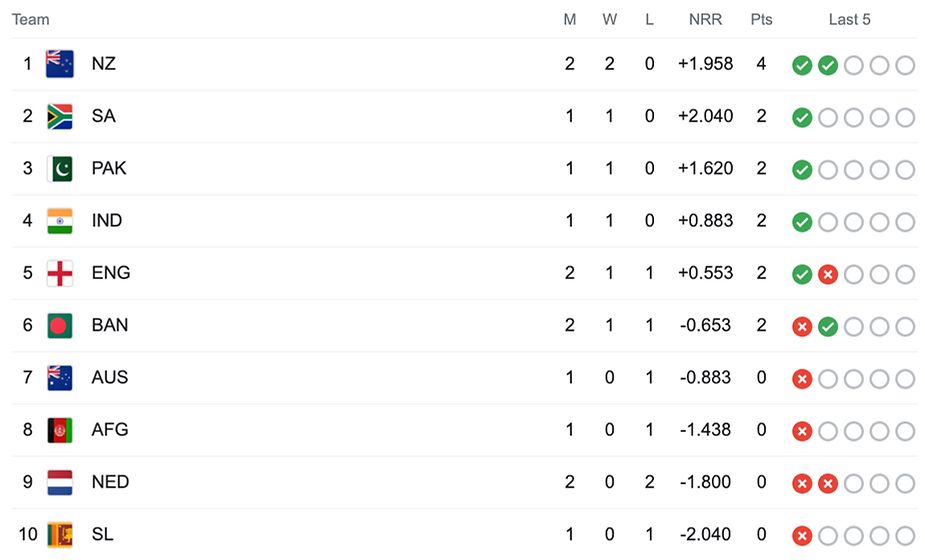 ICC Cricket World Cup 2023 Standings