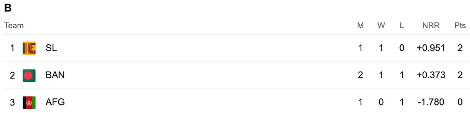 Asia Cup 2023, Group B Points Table
