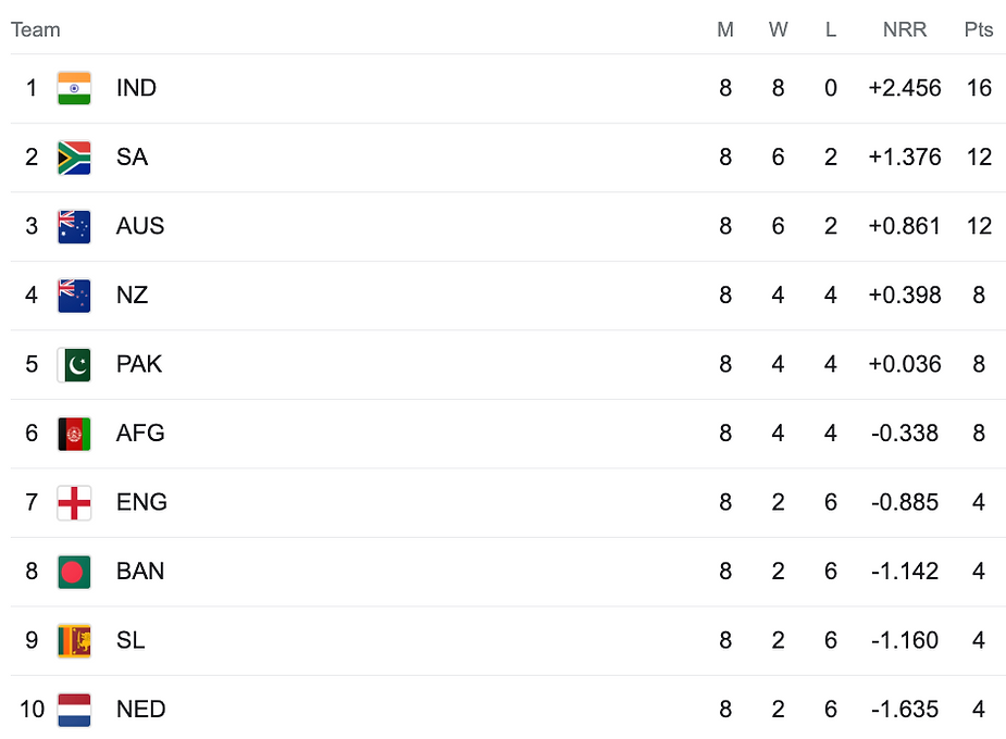 ICC Cricket World Cup 2023 Points Table