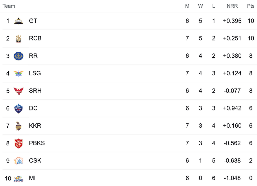 IPL 2022 Points Table, Delhi Capitals beat Punjab Kings and move to 6th place in points table