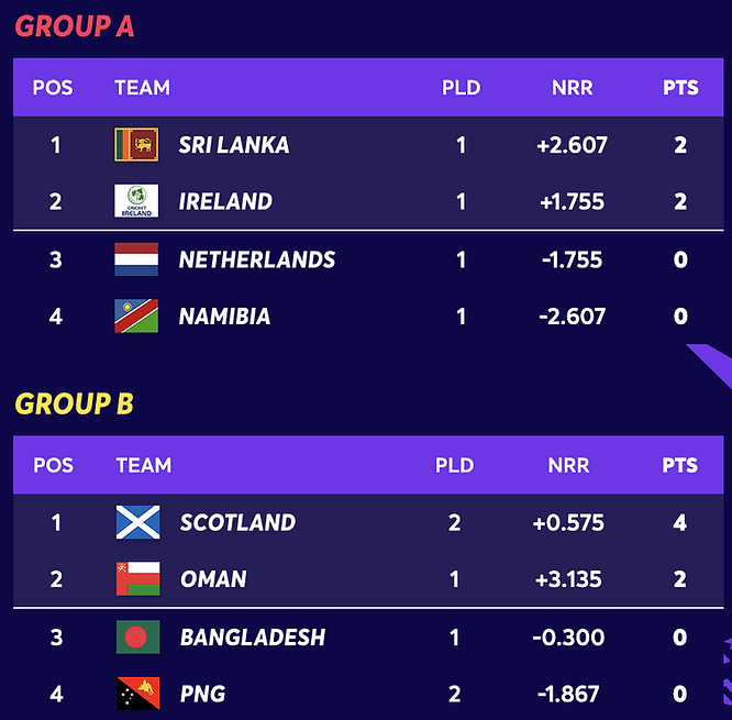 First Round Group A and B Points Table, ICC Men's T20 World Cup
