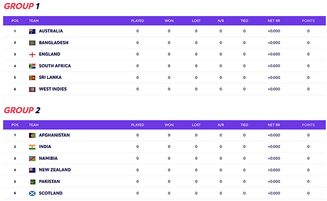 ICC Men's T20 World Cup 2021 Final Groups, Group 1, Group 2