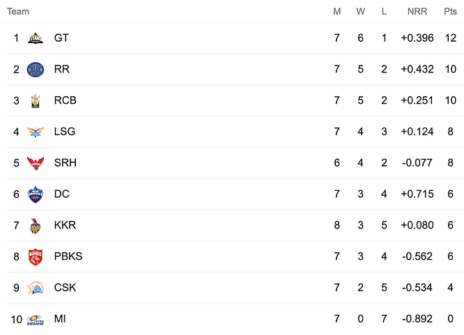 IPL 2022 Points Table, Gujarat Titans move to top