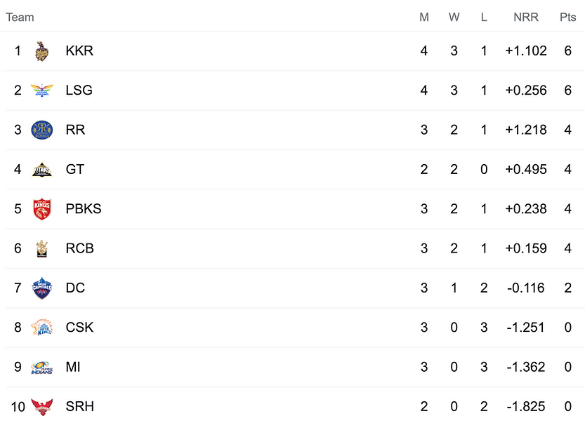 IPL 2022 Points Table, IPL Points Table | Walking Wicket