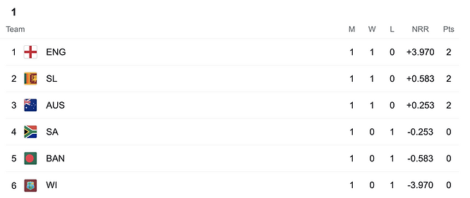 ICC Men's T20 World Cup 2021 Standings