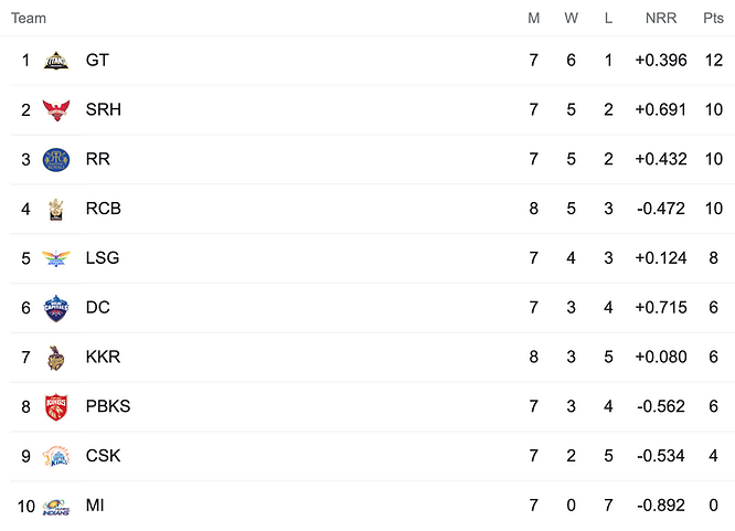 IPL 2022 Points Table
