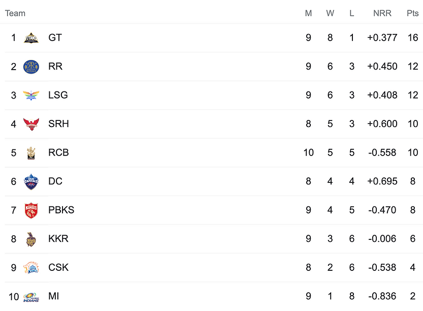 TATA IPL 2022 Points Table: Rajasthan Royals remain at 2nd place