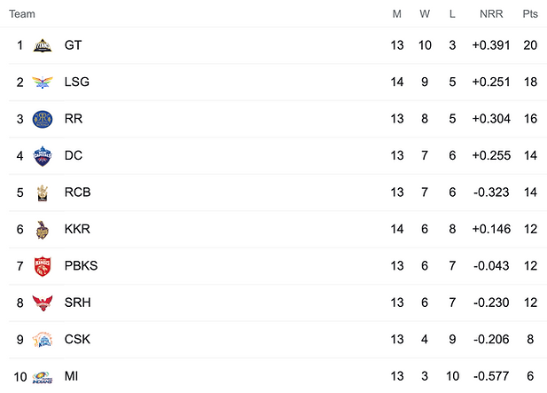 TATA IPL 2022 Points Table: LSG beat KKR and move to 2nd place in the points table
