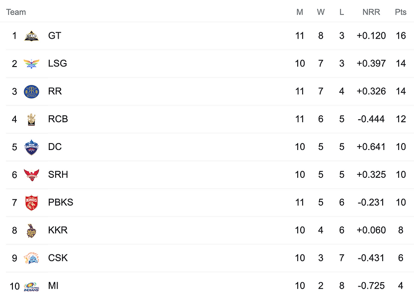 TATA IPL 2022 Points Table: Rajasthan beat Punjab and move to third place