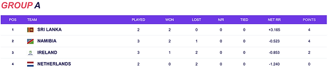 ICC Men's T20 World Cup 2021; Group A Points Table