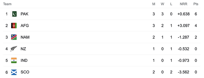 ICC T20 World Cup Standings