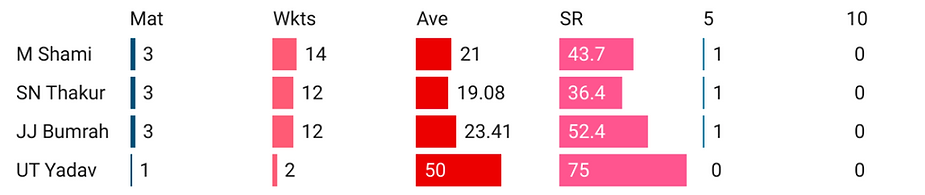 Performance of Indian Pacers in The Freedom Trophy 2021-22, India vs South Africa