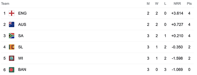 ICC Men's T20 World Cup 2021 Standings