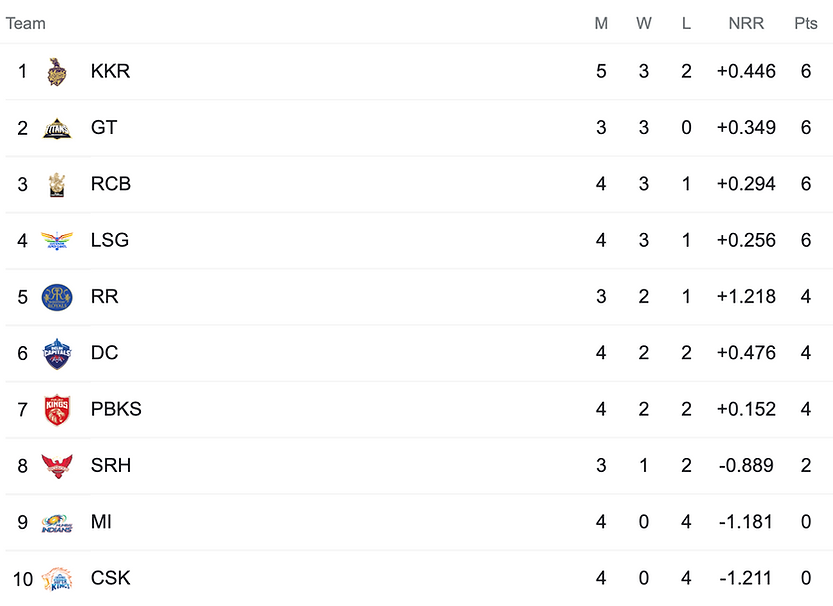IPL 2022 Points Table, KKR remain at the top