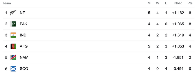 ICC Men's T20 World Cup 2021 Standings