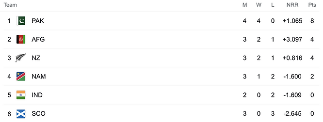 ICC Men's T20 World Cup 2021 Standings
