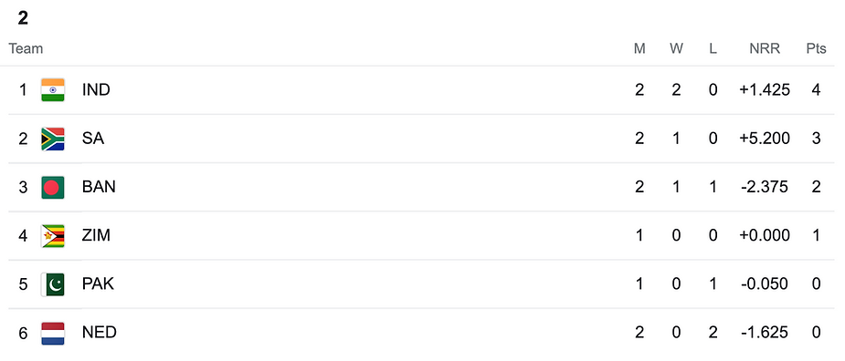 ICC Men's T20 World Cup 2022 Group 2 Points Table