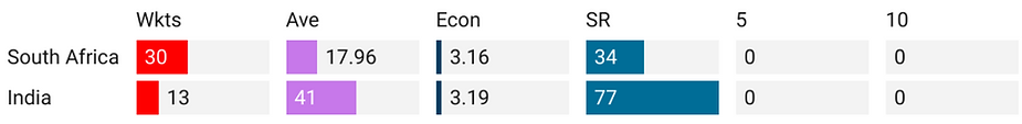 Pacers Performance in second innings in the Freedom Trophy 2021-22, South Africa vs India, India tour of South Africa